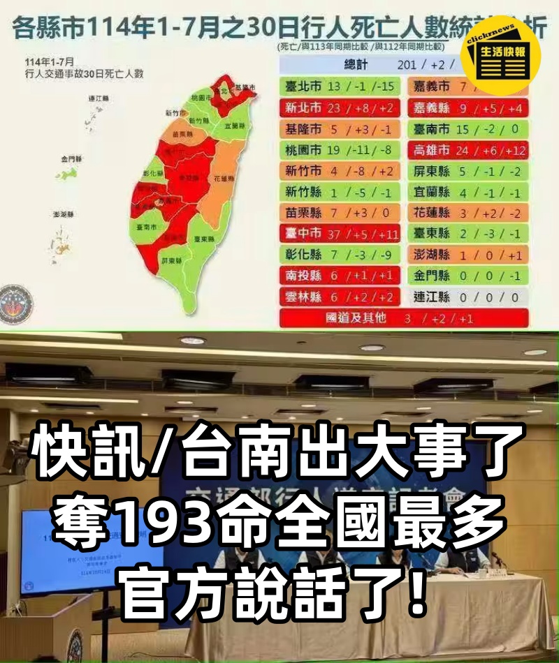快訊/台南出大事了! 奪193命全國最多,官方說話了!